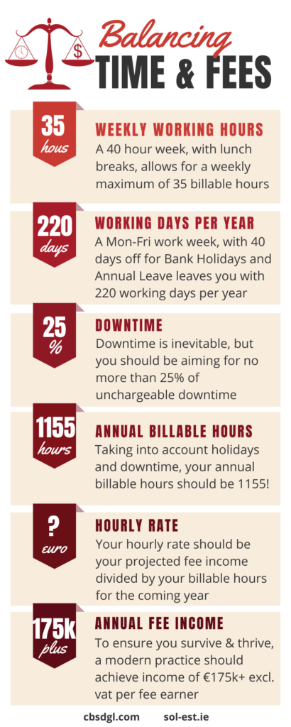 Balancing Time&Fees